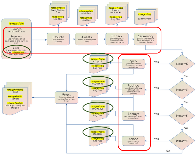 Control flow in the EHT-HOPS pipeline