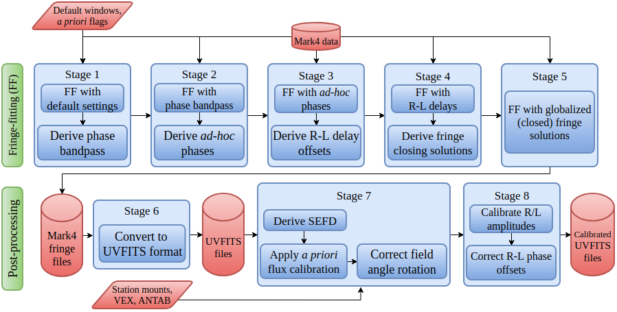 Control flow in the EHT-HOPS pipeline